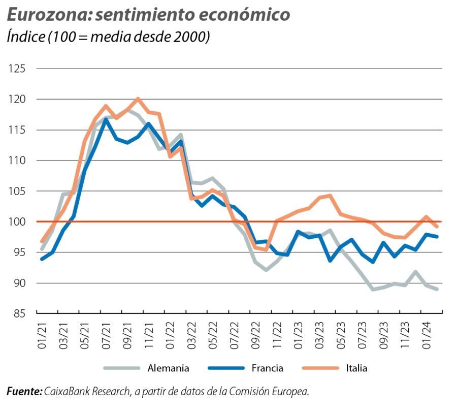 Eurozona: sentimiento económico