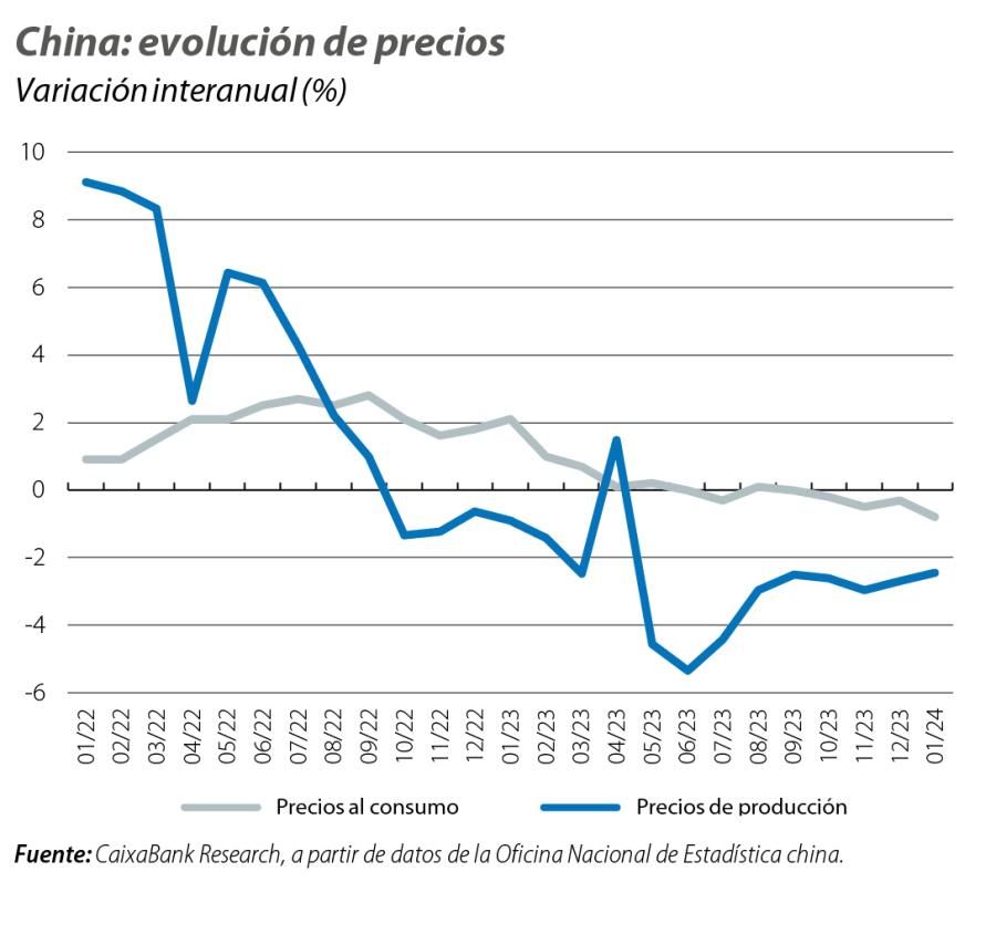China: evolución de precios
