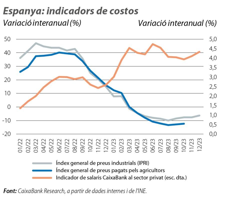 Espanya: indicadors de costos