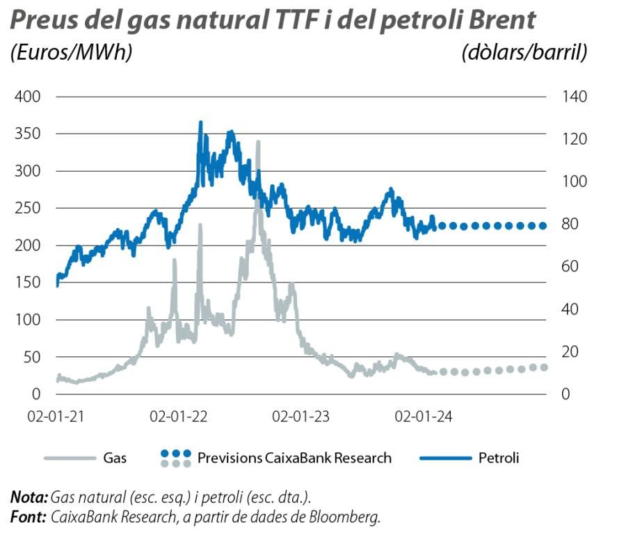 Preus del gas natural TTF i del petroli Brent