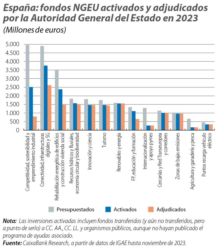España: fondos NGEU activados y adjudicados por la Autoridad General del Estado en 2023
