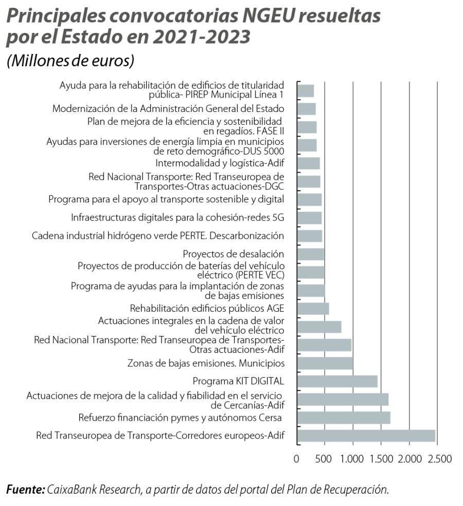 Principales convocatorias NGEU resueltas por el Estado en 2021-2023