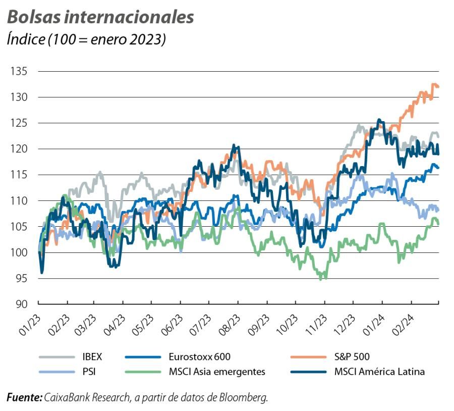 Bolsas internacionales
