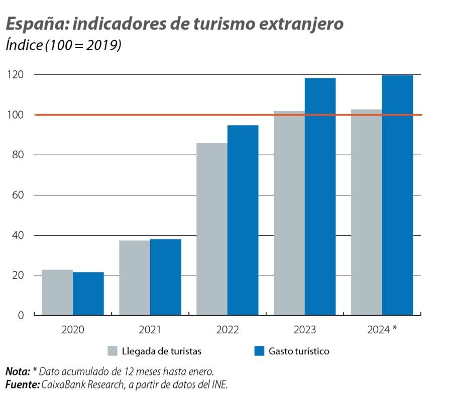 España: indicadores de turismo extranjero