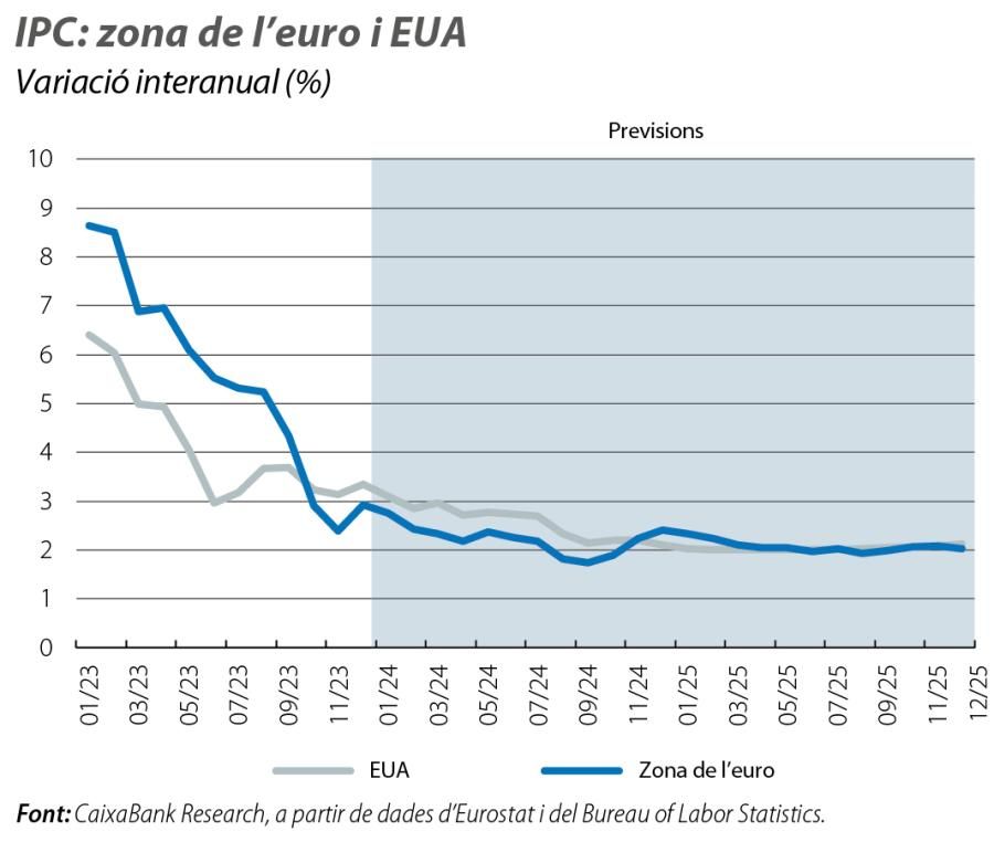 IPC: zona de l’euro i EUA