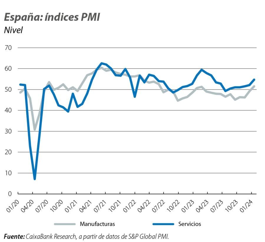 España: índices PMI
