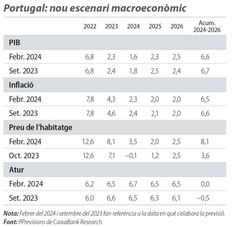 Portugal: nou escenari macroeconòmic
