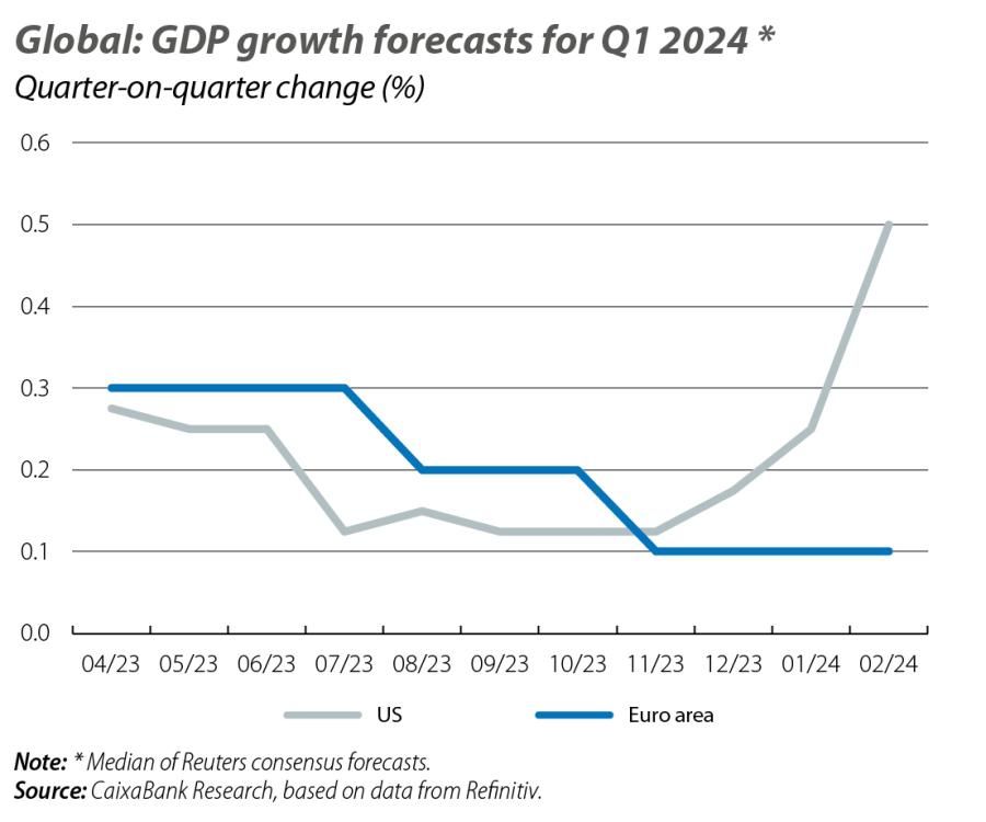 Global: GDP growth forecasts for Q1 2024