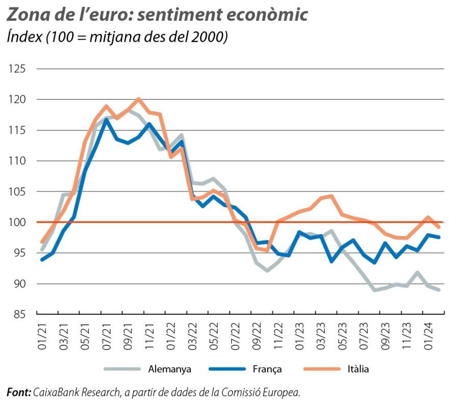 Zona de l’euro: sentiment econòmic