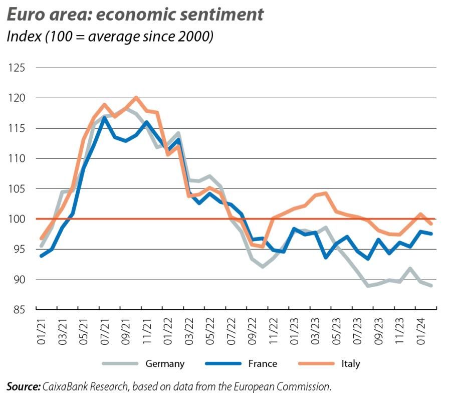 Euro area: economic sentiment