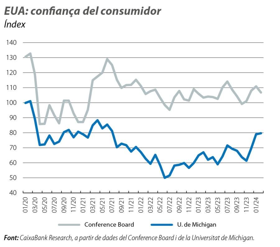 EUA: confiança del consumidor