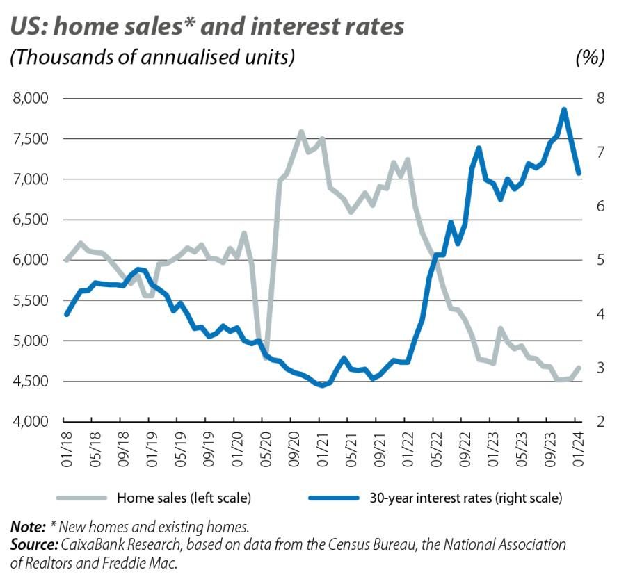 US: home sales and interest rates