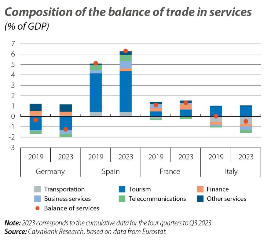 Composition of the balance of trade in services