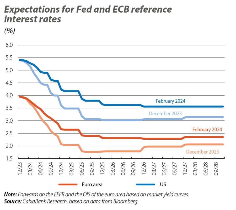 Expectations for Fed and ECB reference interest rates