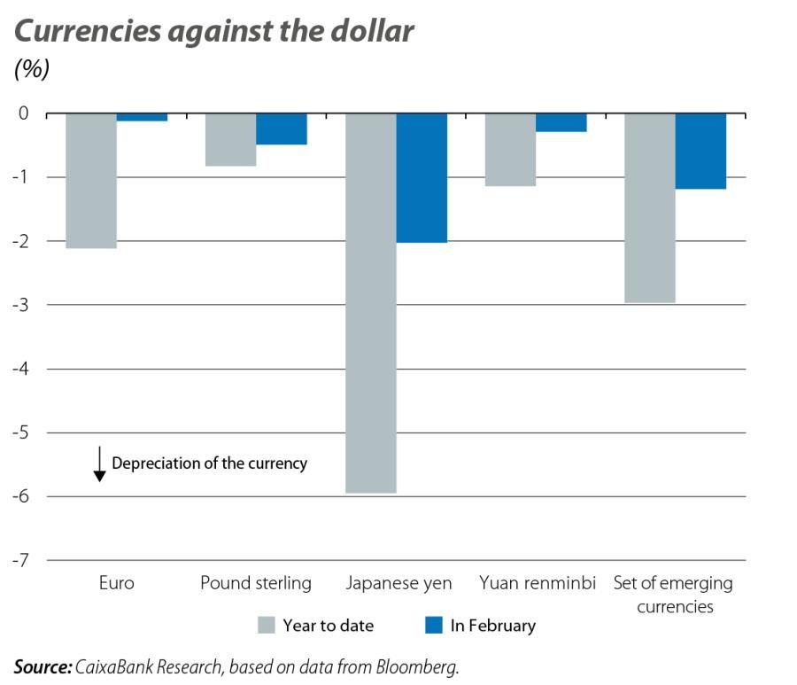 Currencies against the dollar