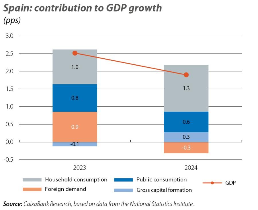 Spain: contribution to GDP growth