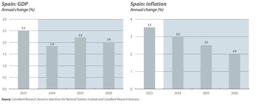 Spain: GDP and inflation