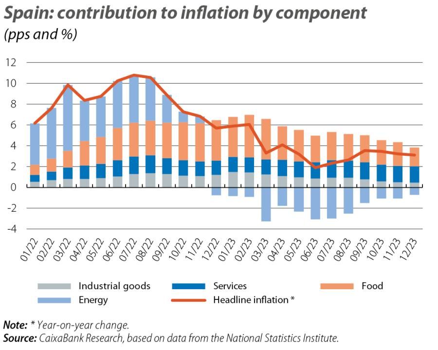 Spain: contributio n to inflation by component