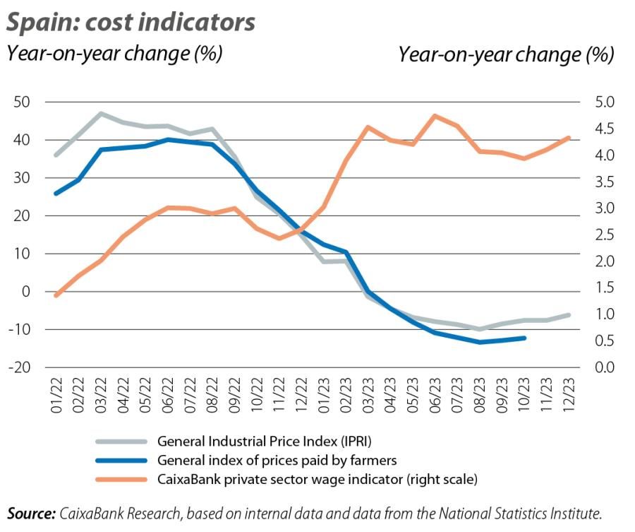 Spain: cost indicators
