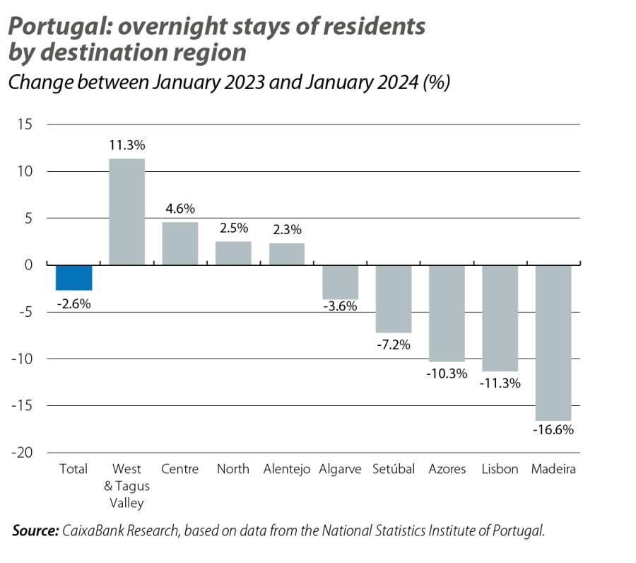 Portugal: overnight stays of residents by destination region