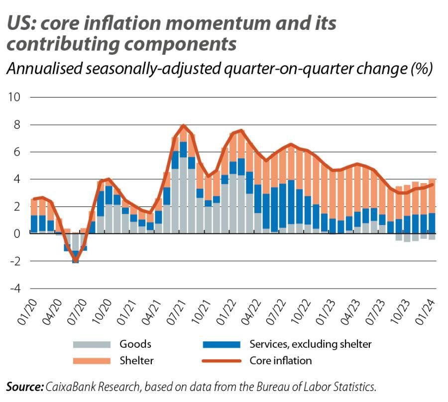 US: core inflation momentum and its contributing components
