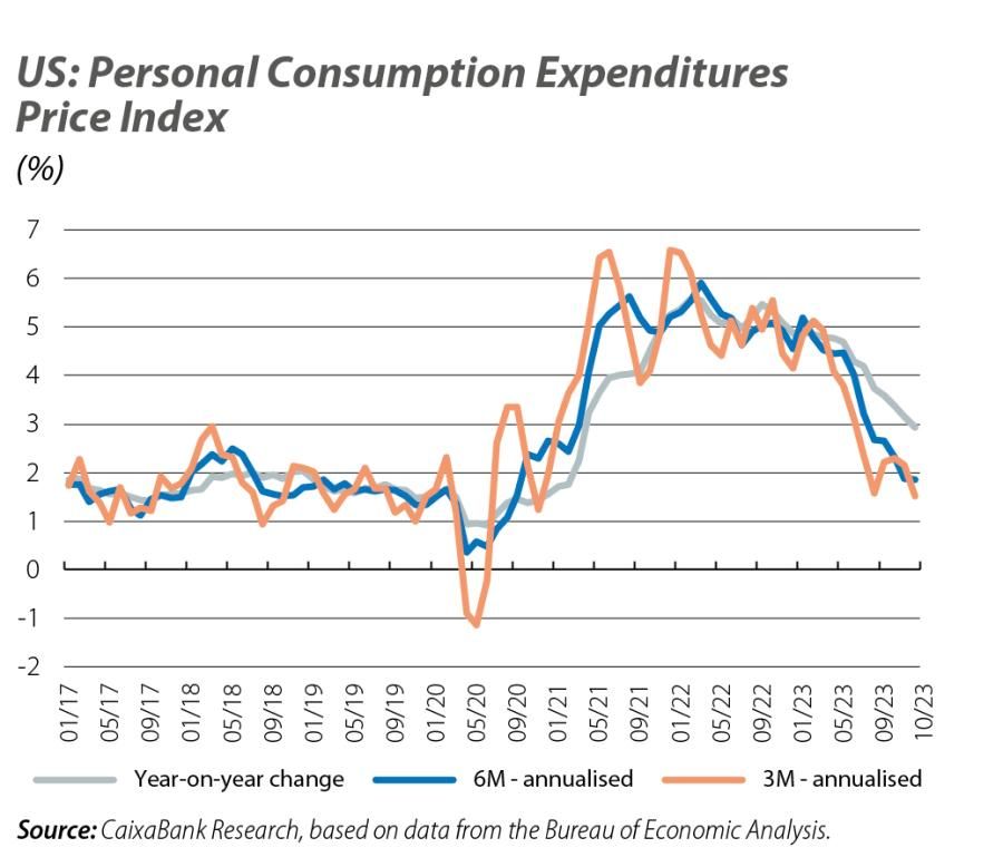 US: Personal Consumption Expenditures Price Index
