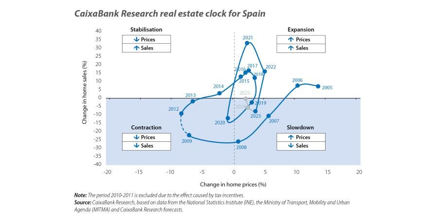 CaixaBank Research real estate clock for Spain
