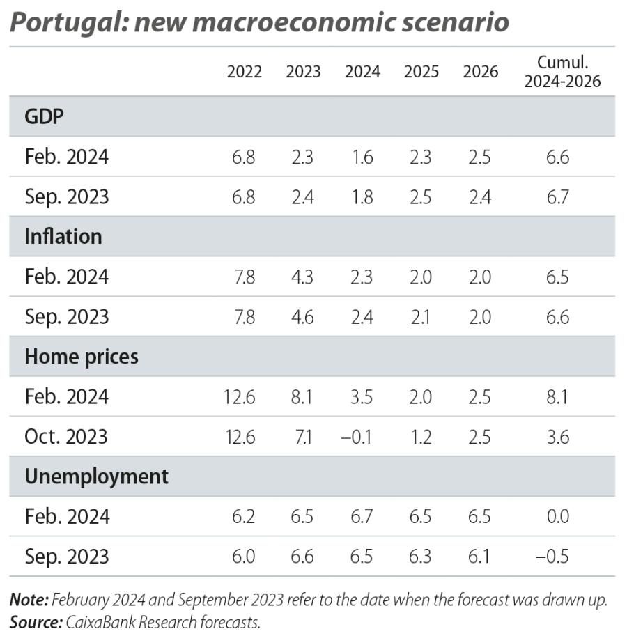 Portugal: new macroeconomic scenario