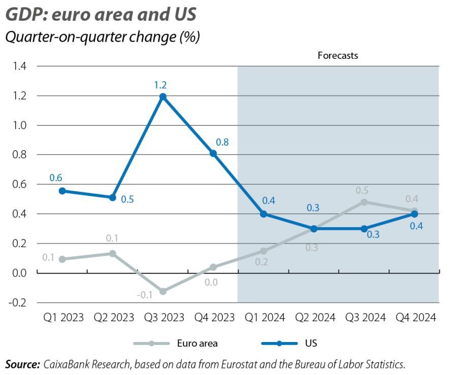 GDP: euro area and US