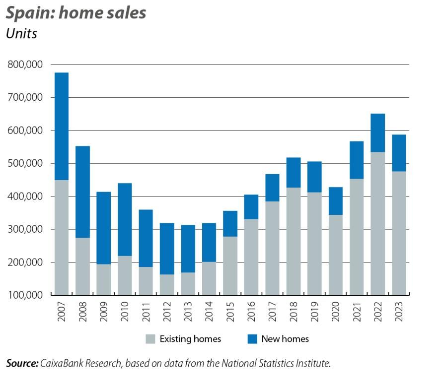 Spain: home sales
