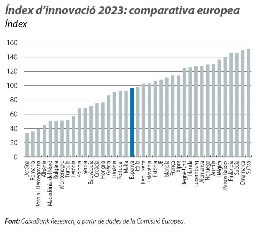 Índex d’innovació 2023: comparativa europea