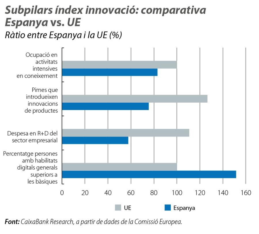 Subpilars índex innovació: comparativa Espanya vs. UE