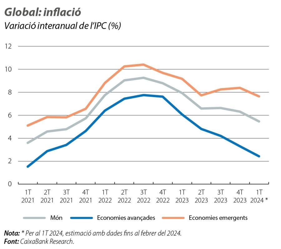Global: inflació Variació interanual de l’IPC (%)
