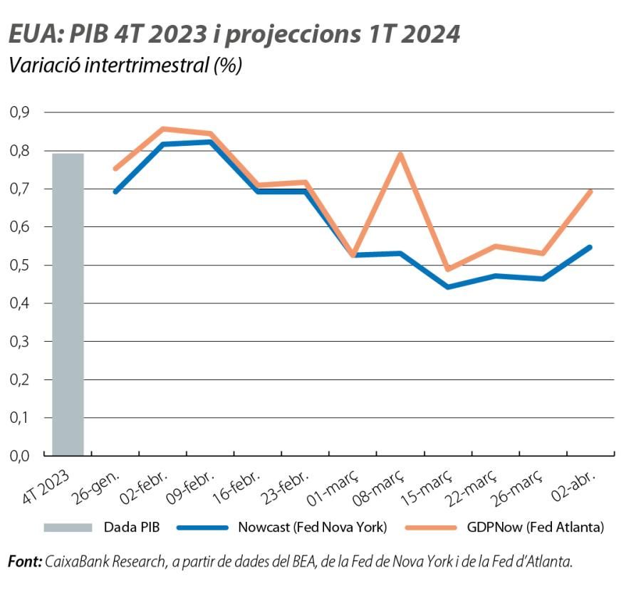 EUA: PIB 4T 2023 i projeccions 1T 2024