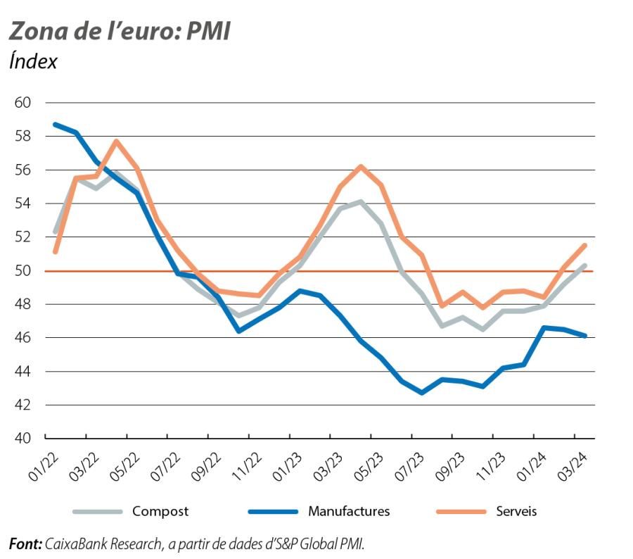 Zona de l’euro: PMI