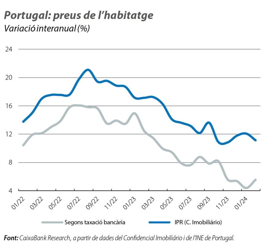 Portugal: preus de l’habitatge