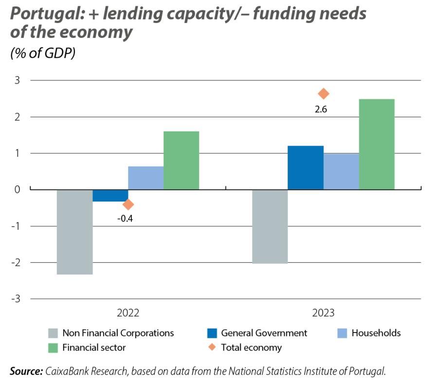 Portugal: + lending capacity/– funding needs of the economy