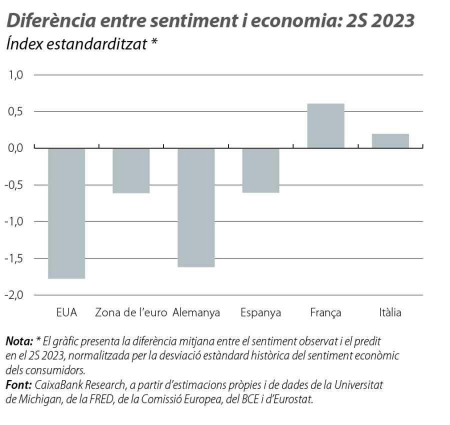 Diferència entre sentiment i economia: 2S 2023