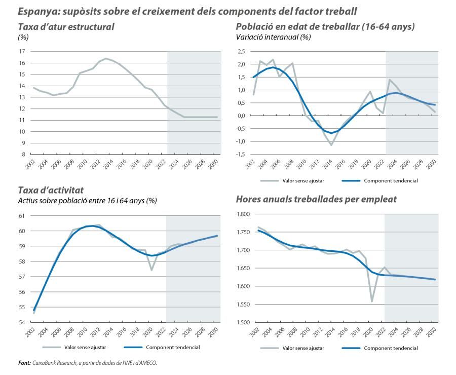 Espanya: supòsits sobre el creixement dels components del factor treball