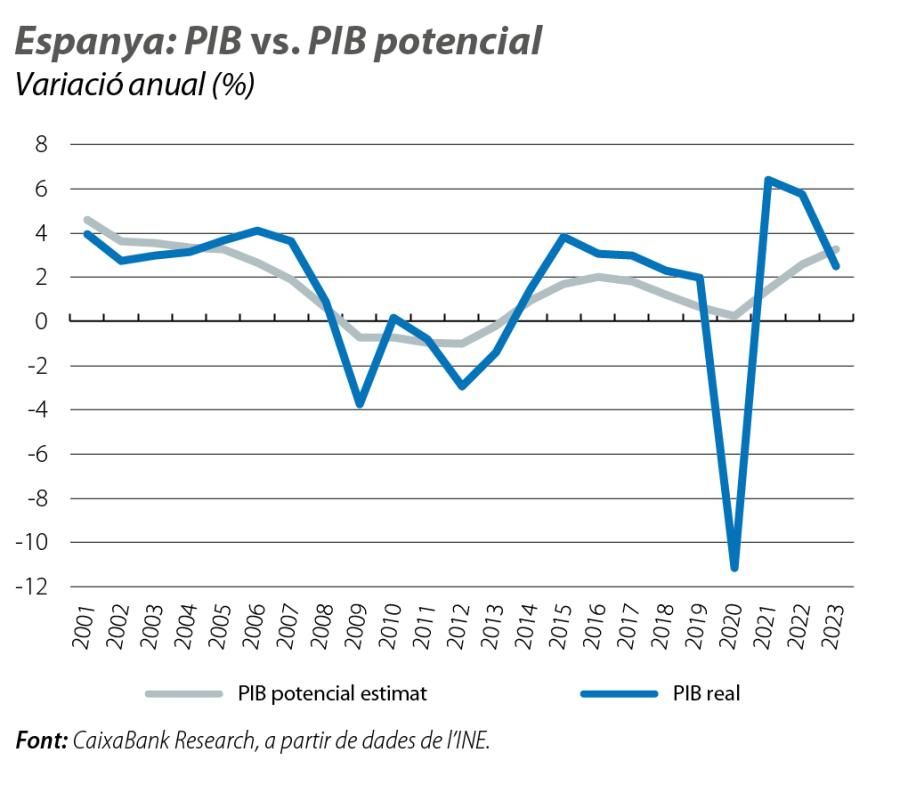 Espanya: PIB vs. PIB potencial