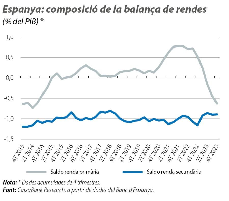 Espanya: composició de la balança de rendes