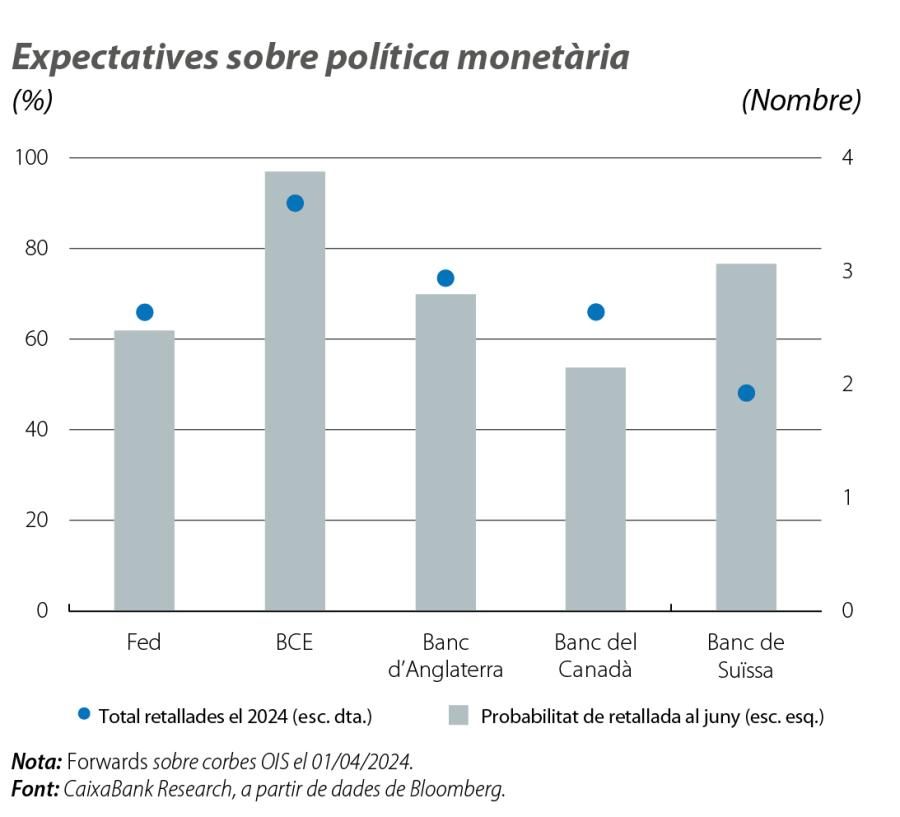 Expectatives sobre política monetària