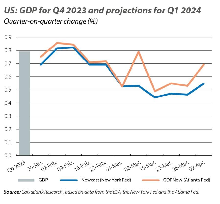 US: GDP for Q4 2023 and projections for Q1 2024