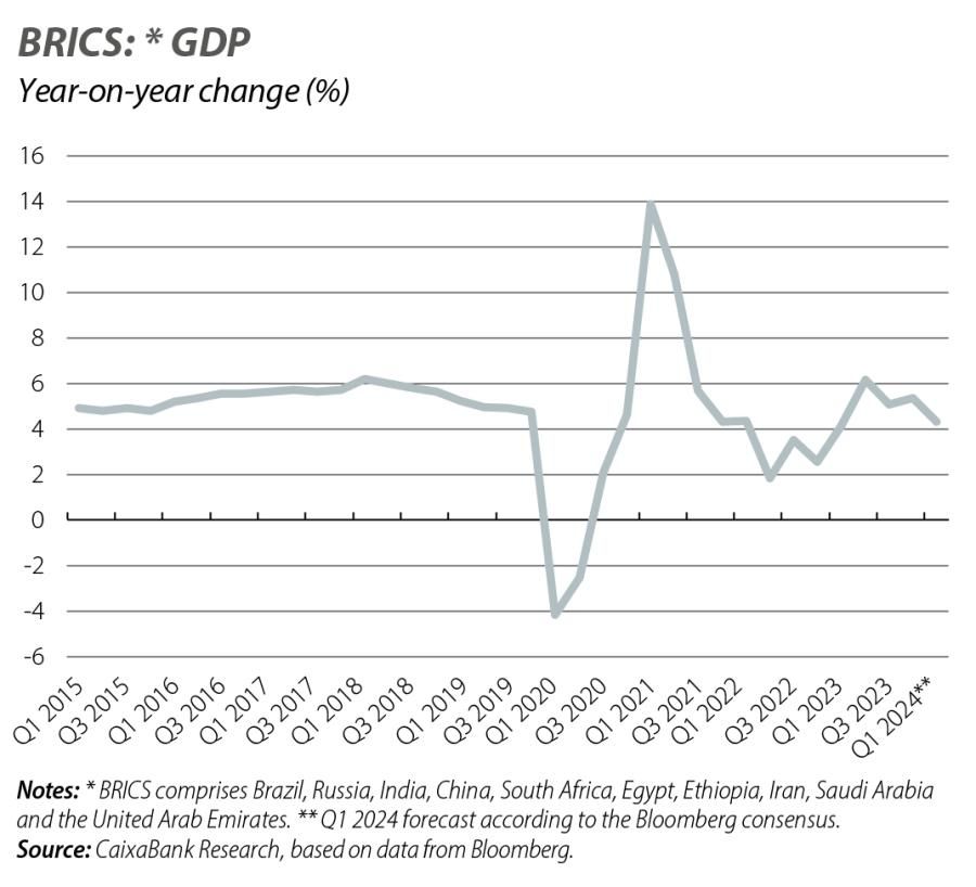 BRICS: * GDP