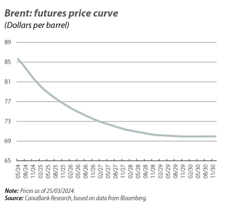 Brent: futures price curve