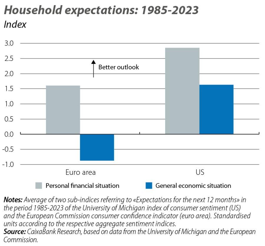 Household expectations: 1985-2023