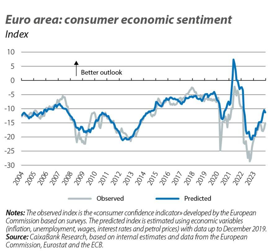 Euro area: consumer economic sentiment