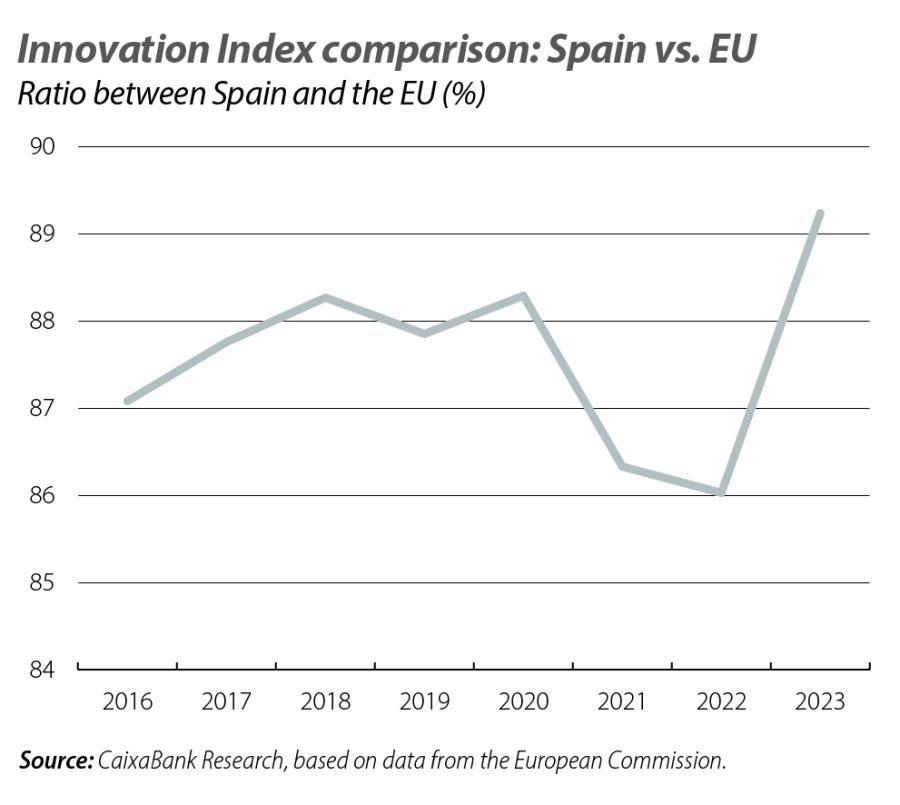 Innovation Index comparison: Spain vs. EU
