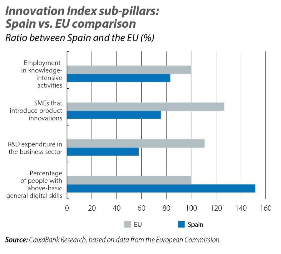 Innovation Index sub-pillars: Spain vs. EU comparison