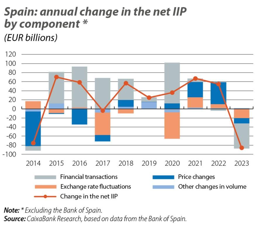 Spain: annual change in the net IIP by component